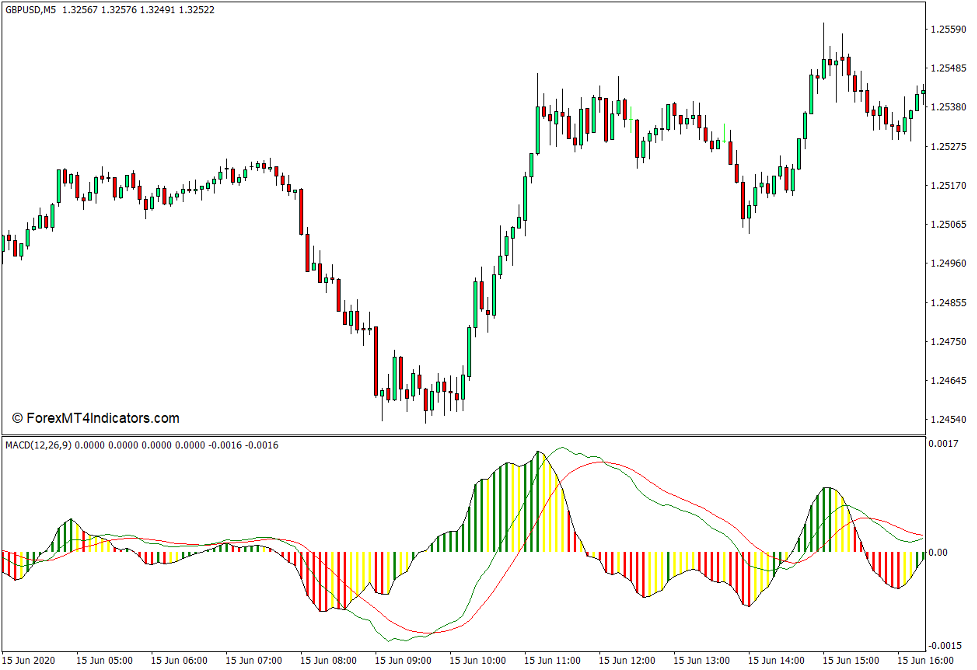 Best MACD Final Indicator for MT4
