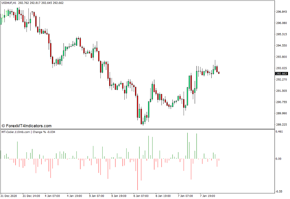 Change Percentage Indicator for MT4