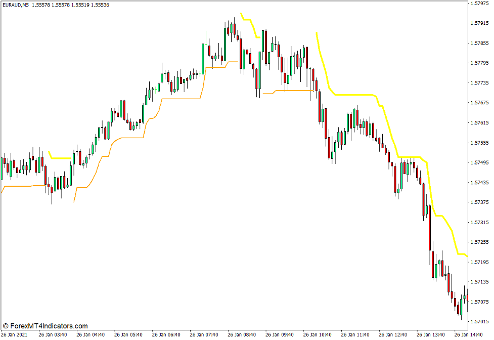 Channel Scalper M1 - M15 Indicator for MT4