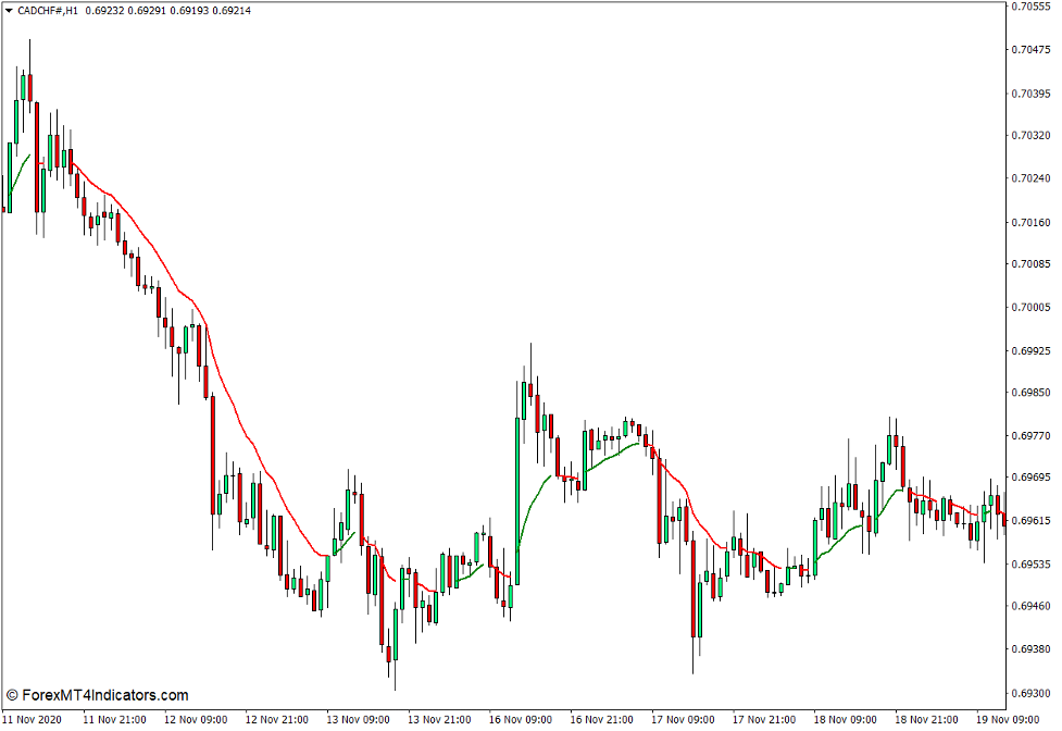 Colored MA Indicator for MT4