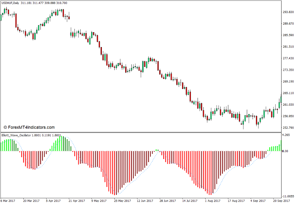 Elliott Waves Oscillator Indicator for MT4