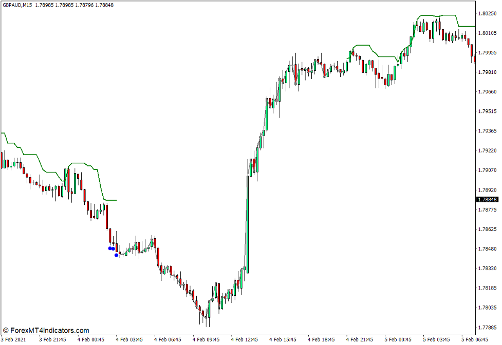 Higher Timeframe Trend Indicator for MT4