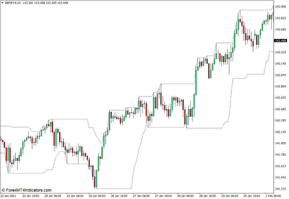 Highest - Lowest Indicator for MT4