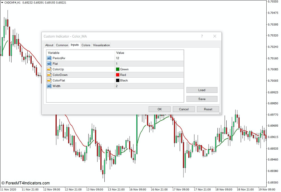 How the Colored MA Indicator Works