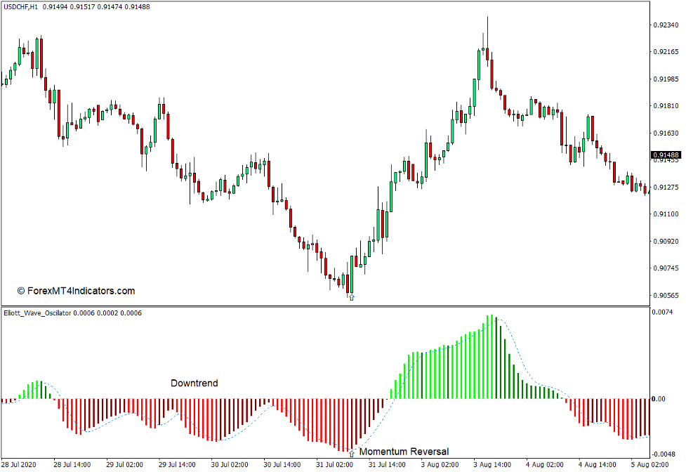 How the Elliott Waves Indicator Oscillator Works