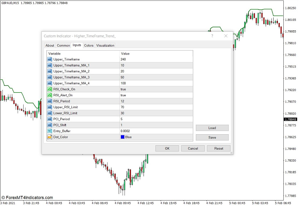 How the Higher Timeframe Trend Indicator Works