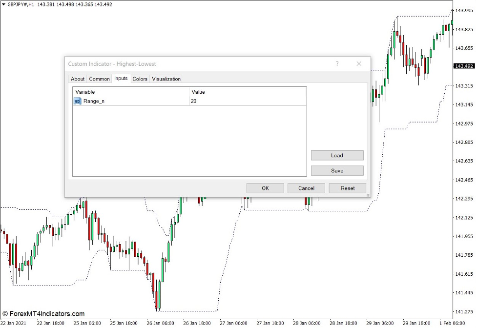 How the Highest - Lowest Indicator Works