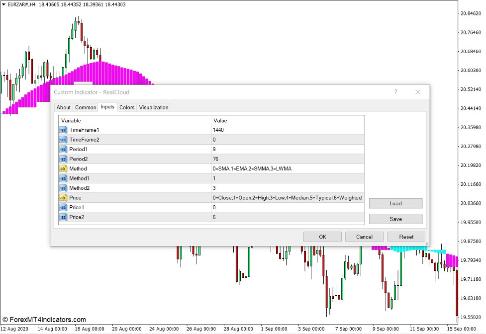 How the Real Cloud Indicator Works