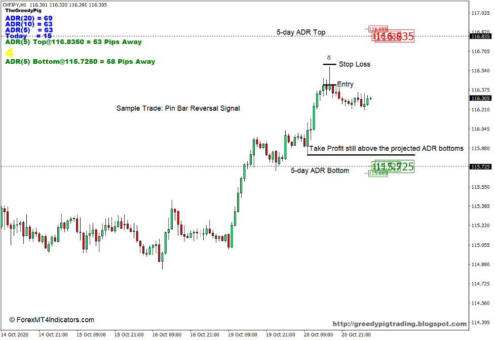 How to Use the Average Daily Range Indicator for MT4 - Sell Trade