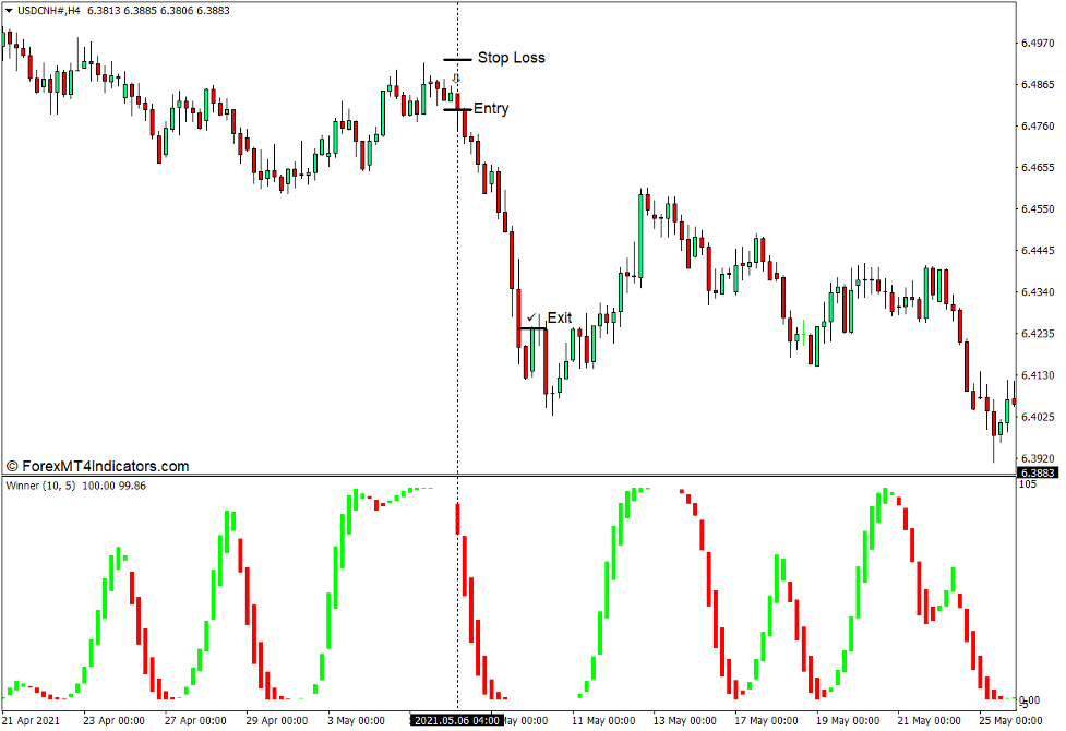How to use the AFL Winner Indicator for MT4 - Sell Trade