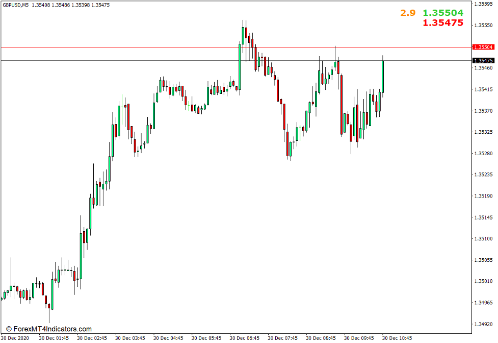 How to use the Ask Bid Spread Indicator for MT4