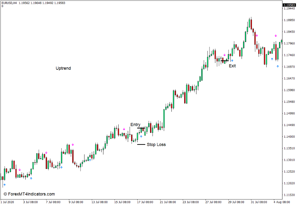 How to use the Buy Sell Signal with Alerts Indicator for MT4 - Buy Trade