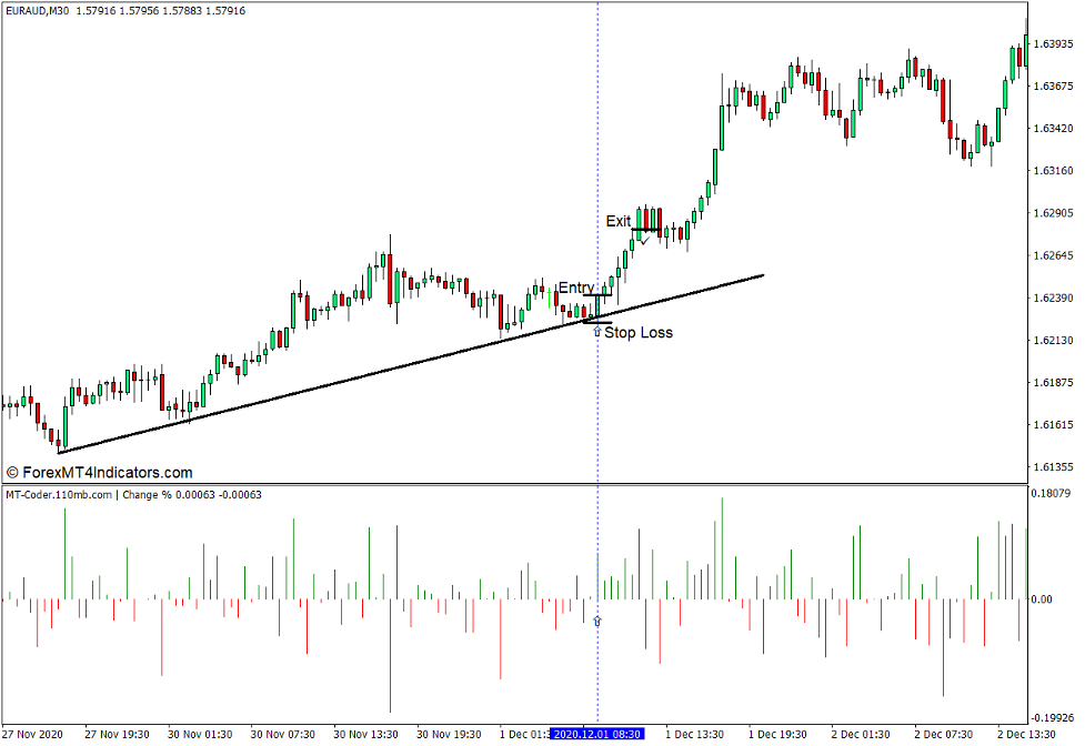 How to use the Change Percentage Indicator for MT4 - Buy Trade