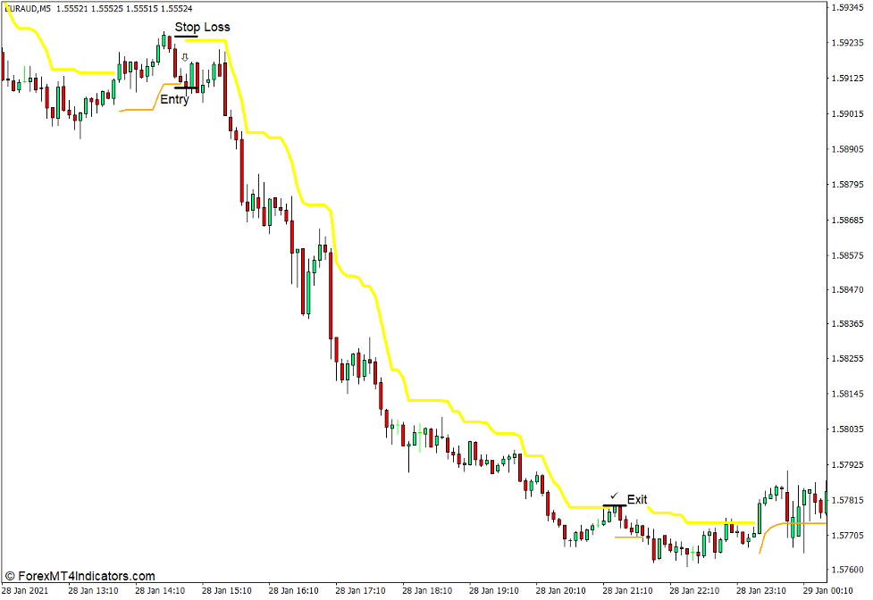 How to use the Channel Scalper M1 - M15 Indicator for MT4 - Sell Trade