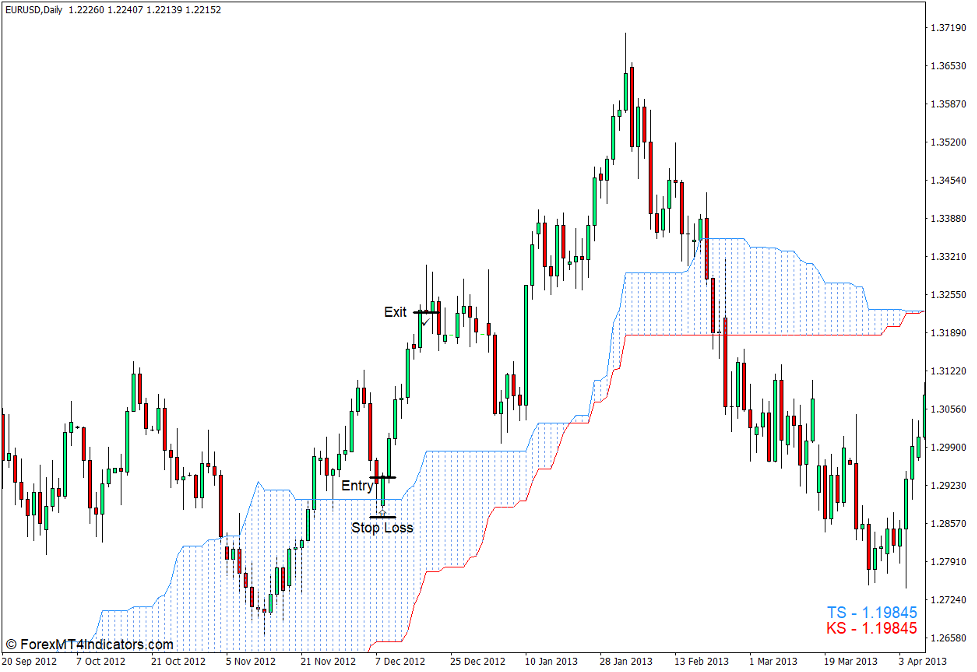 How to use the Color Fill - Tenkan x Kijun Indicator for MT4 - Buy Trade