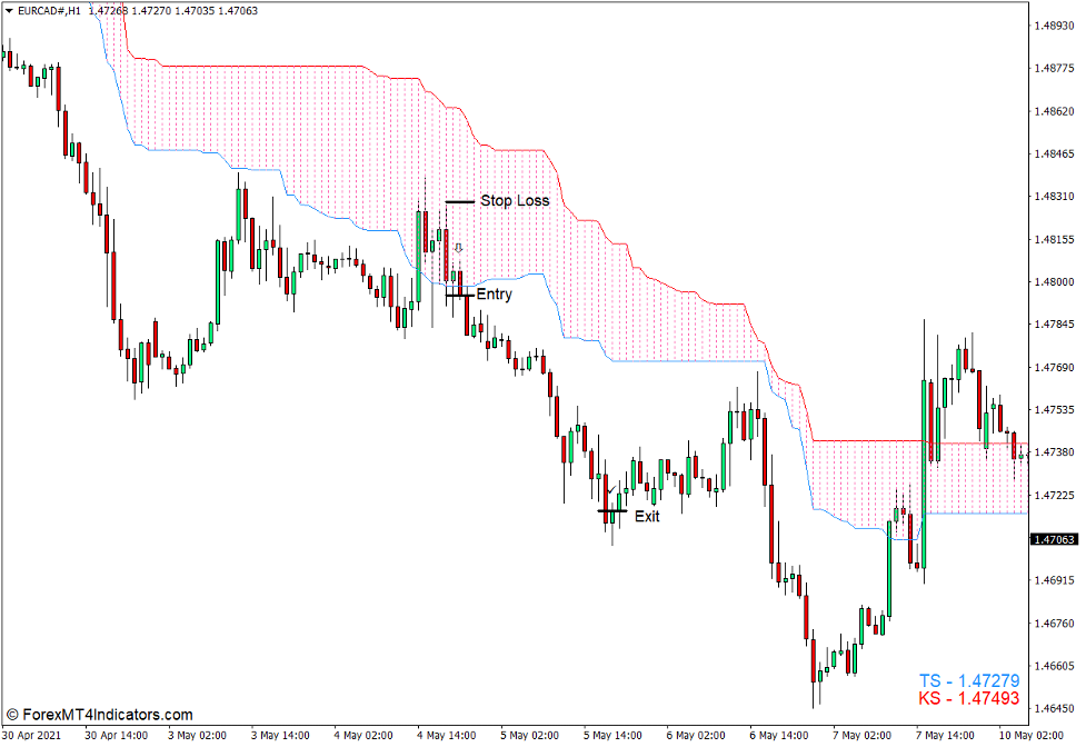 How to use the Color Fill - Tenkan x Kijun Indicator for MT4 - Sell Trade