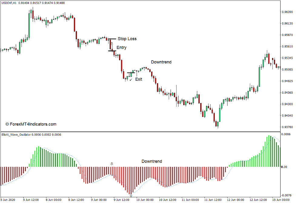 How to use the Elliott Waves Oscillator Indicator for MT4 - Sell Trade