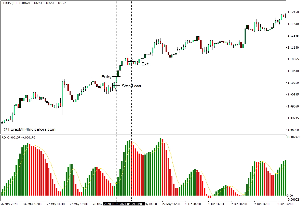 How to use the Extended Awesome Oscillator for MT4 - Buy Trade