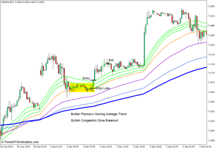 Fibonacci Based Moving Averages Indicator for MT4 - ForexMT4Indicators.com