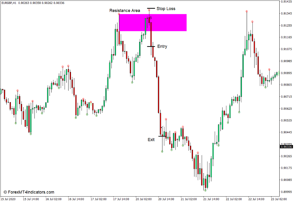 How to use the Fine Fractals Indicator for MT4 - Sell Trade