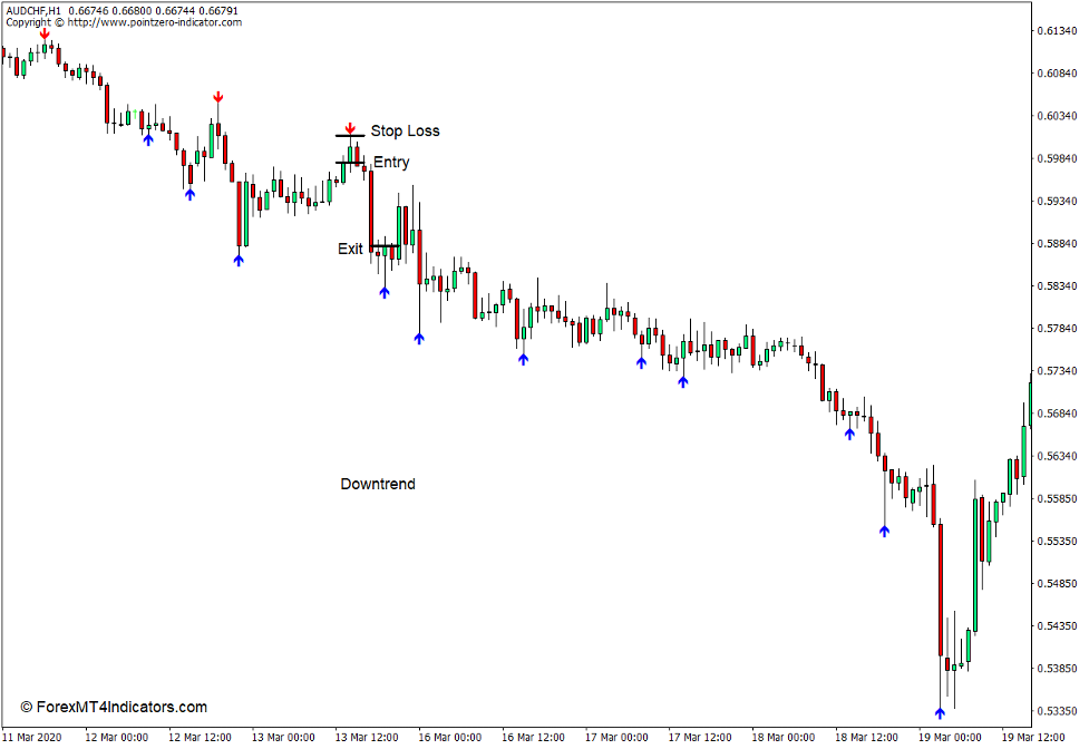 How to use the Fractal Zigzag - Non Repaint Indicator for MT4 - Sell Trade
