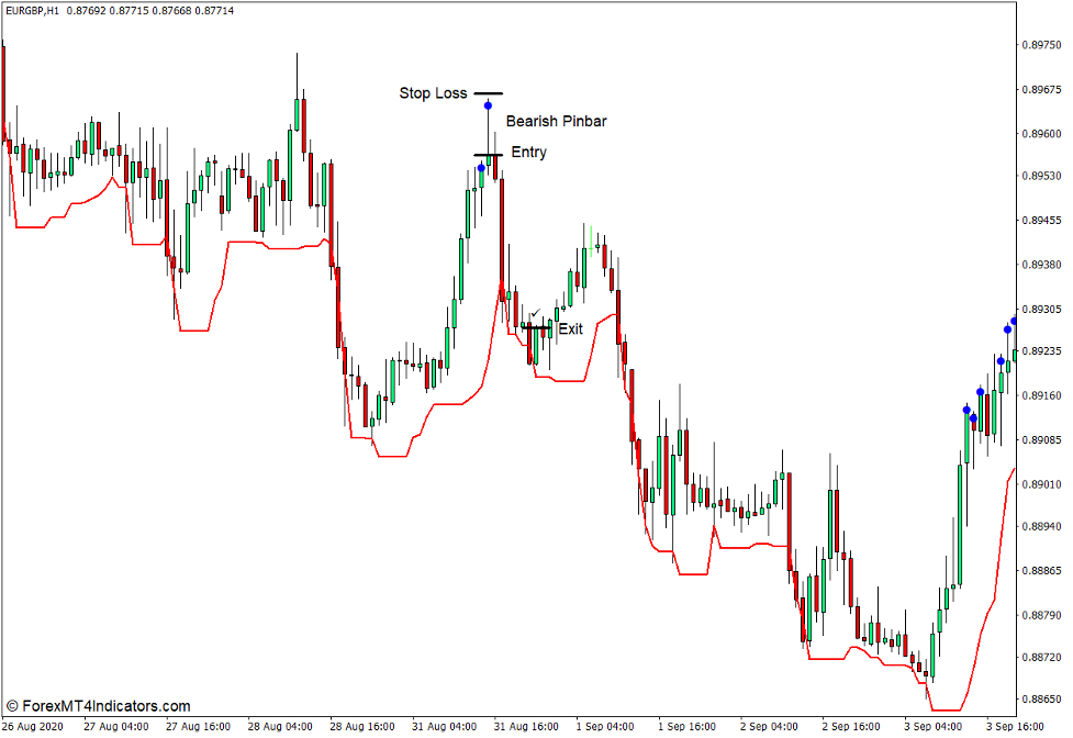 How to use the Higher Timeframe Trend Indicator for MT4 - Sell Trade
