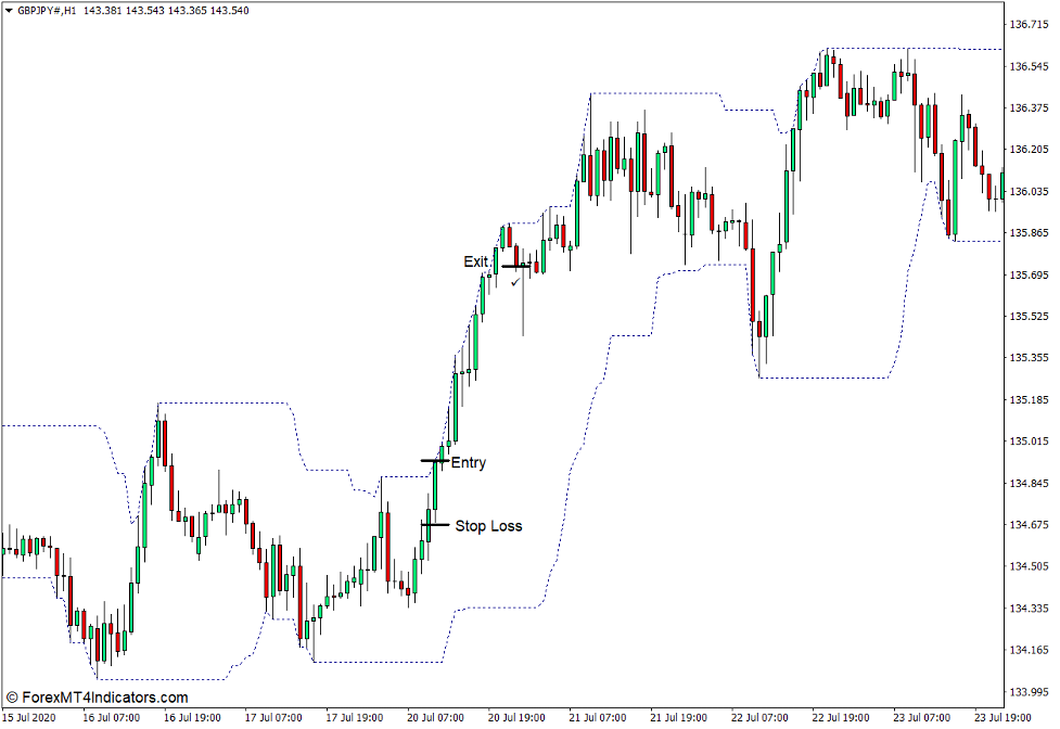 How to use the Highest - Lowest Indicator for MT4 - Buy Trade