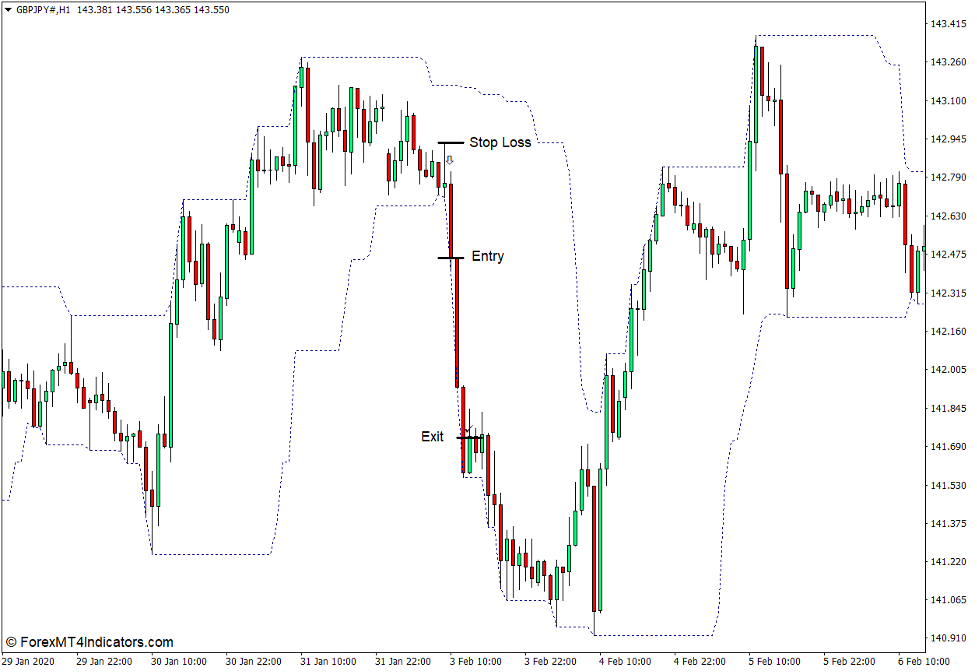 How to use the Highest - Lowest Indicator for MT4 - Sell Trade