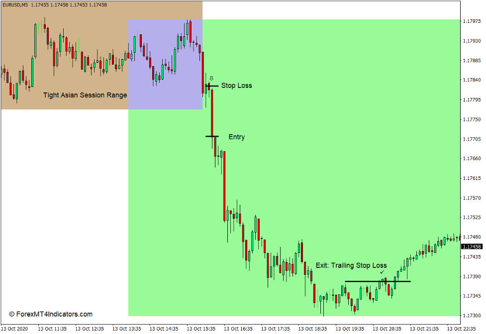 Indicator trading sessions for forex gold forex forecast daily