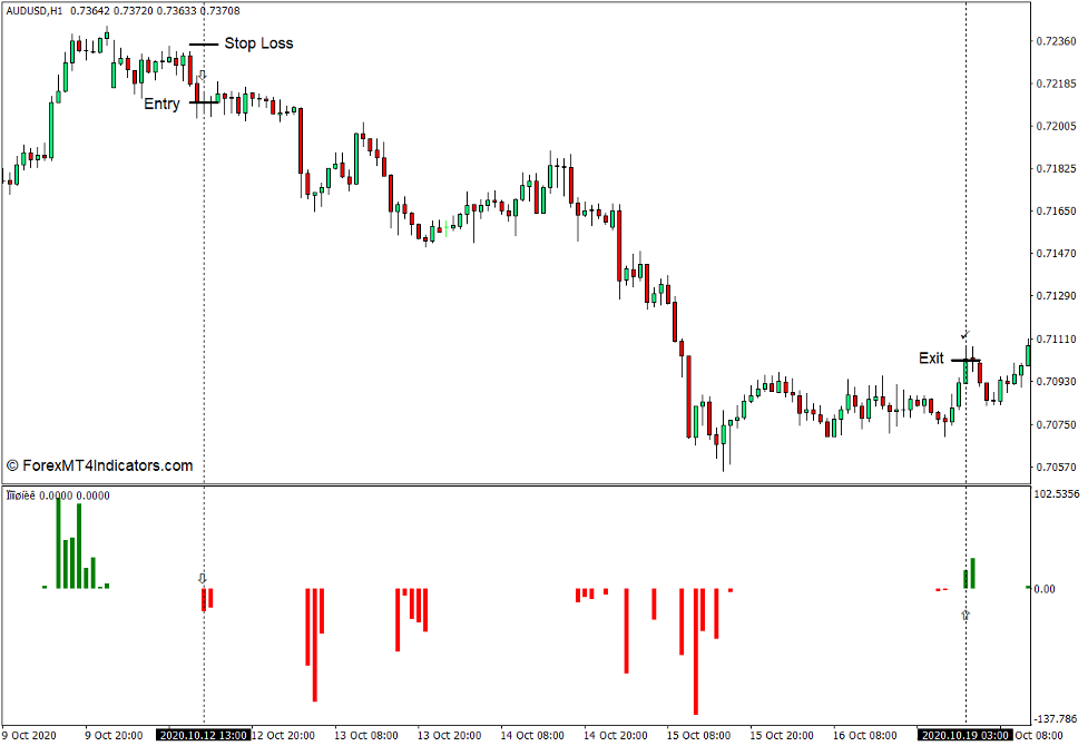 How to use the Peak Price Values Indicator for MT4 - Sell Trade