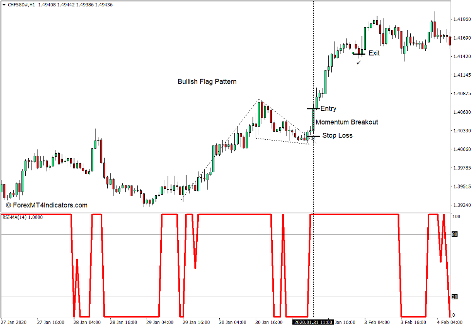 How to use the RSI MA Indicator for MT4 - Buy Trade