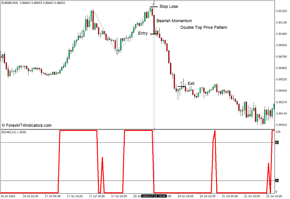 How to use the RSI MA Indicator for MT4 - Sell Trade