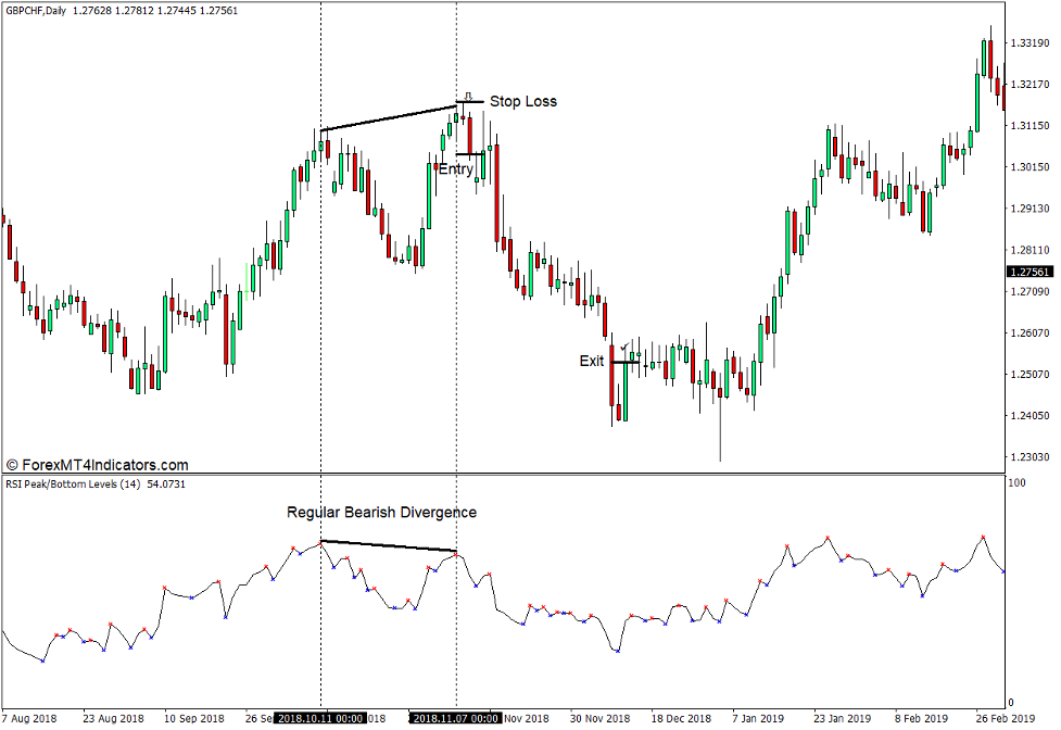 How to use the RSI Peak and Bottom Indicator for MT4 - Sell Trade