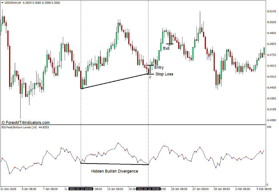 How to use the RSI Peak and Bottom Indicator for MT4