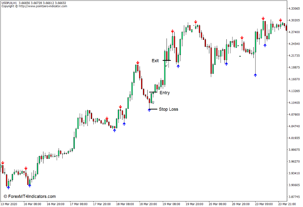 How to use the Reversal Fractals Indicator for MT4 - Buy Trade