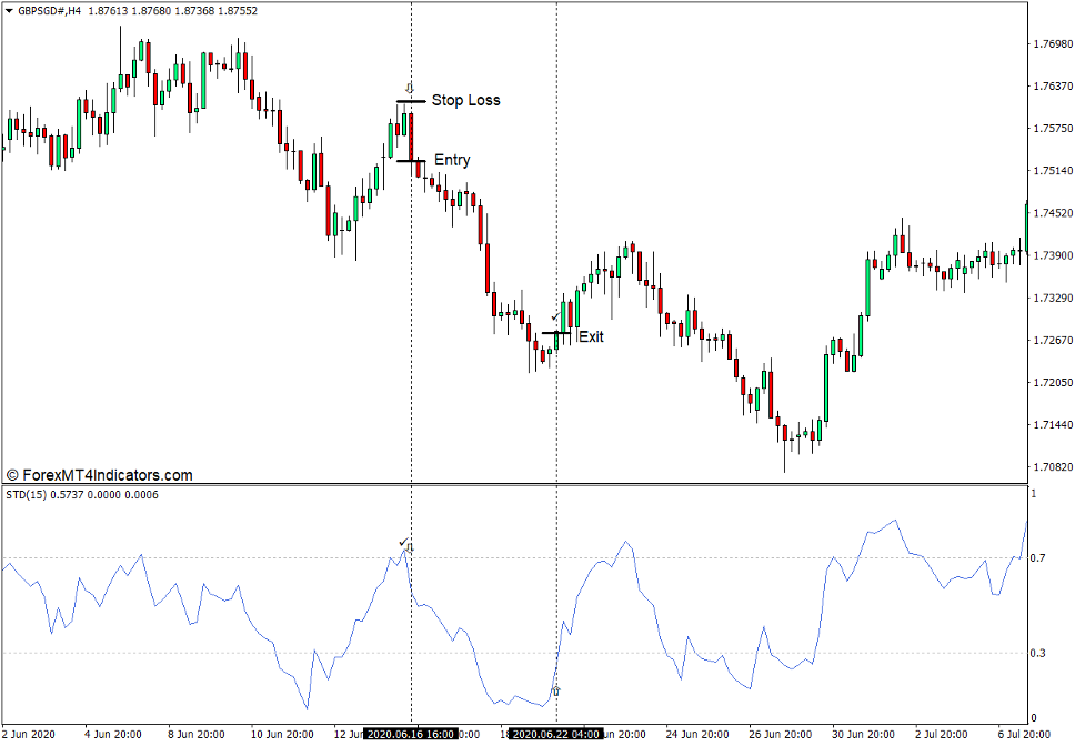 How to use the Simple Trend Detector Indicator for MT4 - Sell Trade
