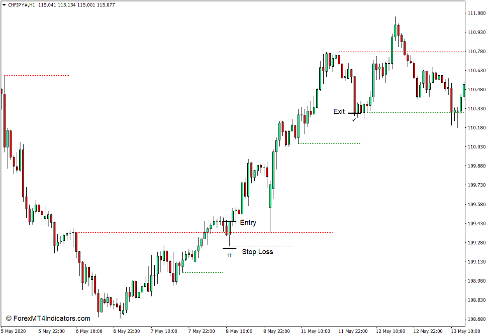 How to use the TD Sequential Indicator for MT4 - Buy Trade