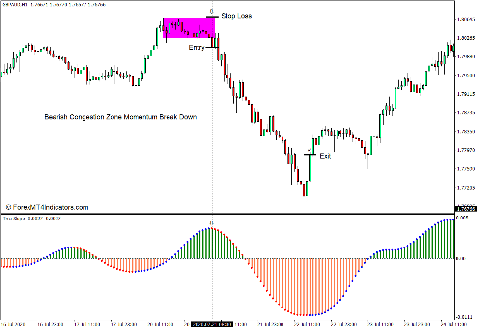 How to use the TMA Slope Alerts Indicator for MT4 - Sell Trade