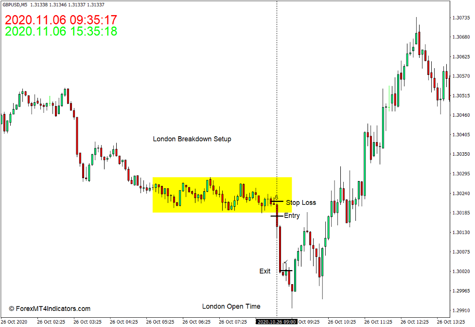 How to use the Time Indicator for MT4 - Sell Trade