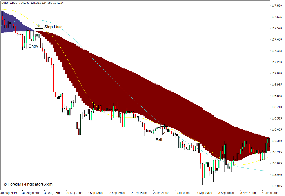 How to use the Two MA with Signals Indicator for MT4 - Sell Trade