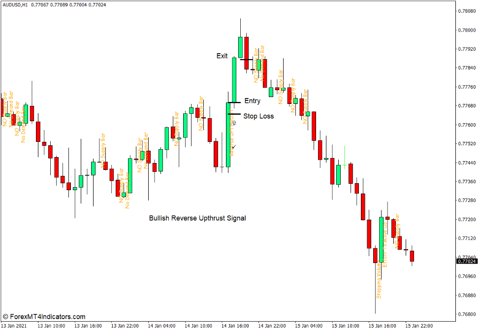 How to use the VSA Text Indicator for MT4 - Buy Trade