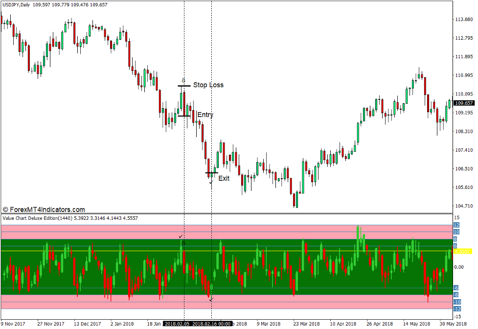 How to use the Value Chart Deluxe Edition Indicator for MT4 - Sell Trade