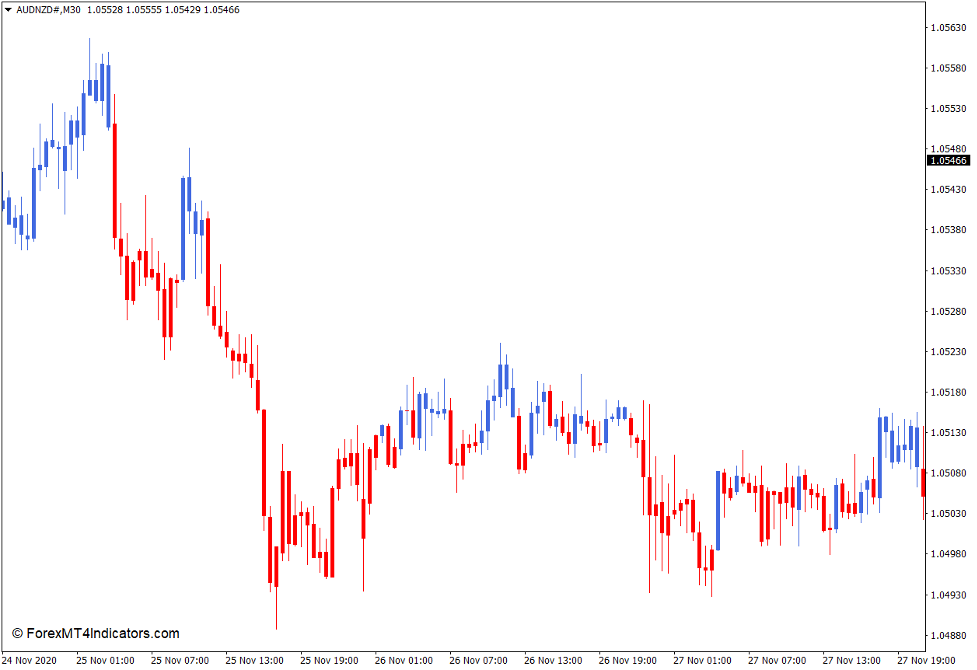 MA Candles Two Colors Indicator for MT4