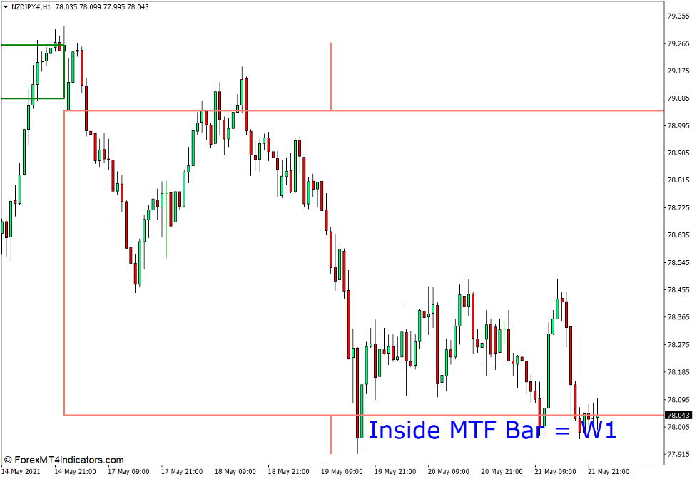 MTF Inside Bar Indicator for MT4