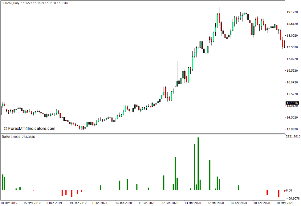 Peak Price Values Indicator for MT4