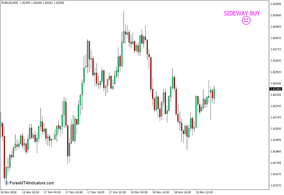 Что такое индикатор бокового или тренда