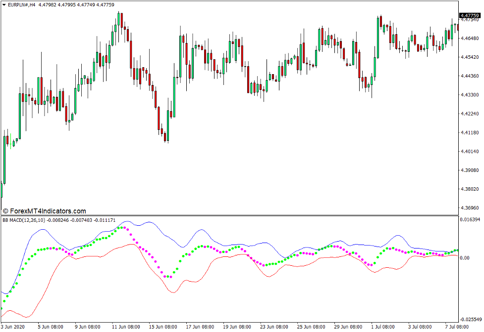 BB MACD Indicator for MT4