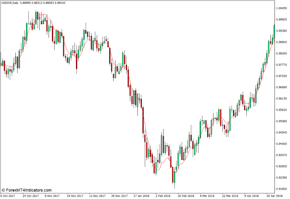 DEMA Indicator for MT4