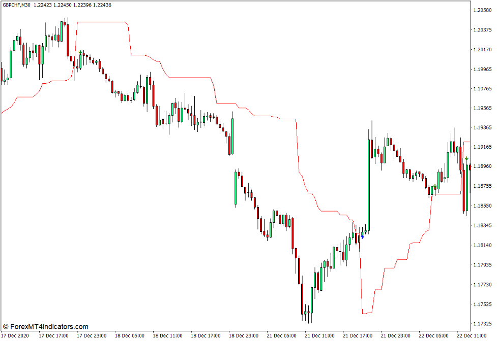 Dynamic Trend Cleaned Up Indicator for MT4