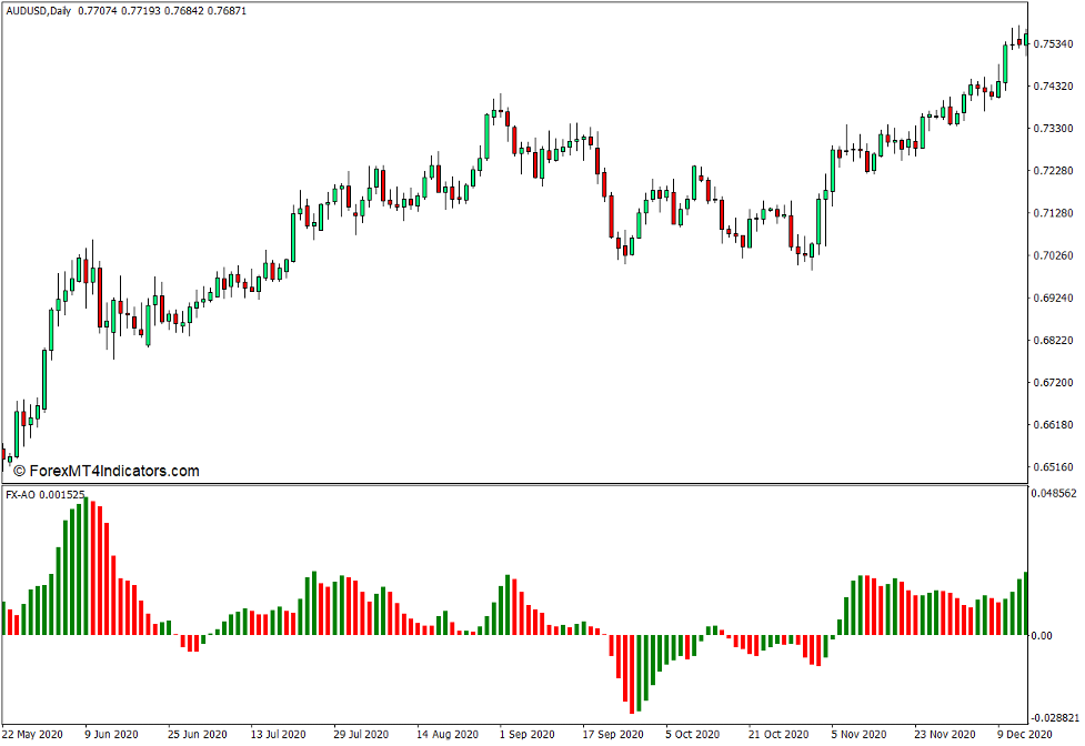 FX Chaos Second Edition Indicator for MT4